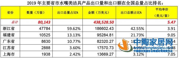 2019建筑陶瓷与卫生洁具行业进出口分析(图15) 2019建筑陶瓷与卫生洁具行业进出口分析(图15)