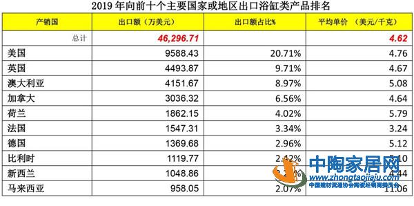 2019建筑陶瓷与卫生洁具行业进出口分析(图16) 2019建筑陶瓷与卫生洁具行业进出口分析(图16)