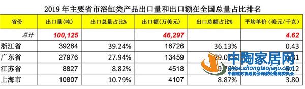 2019建筑陶瓷与卫生洁具行业进出口分析(图18) 2019建筑陶瓷与卫生洁具行业进出口分析(图18)