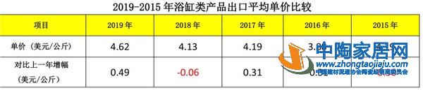 2019建筑陶瓷与卫生洁具行业进出口分析(图17) 2019建筑陶瓷与卫生洁具行业进出口分析(图17)