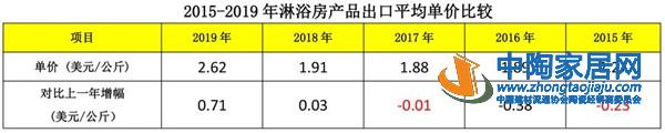 2019建筑陶瓷与卫生洁具行业进出口分析(图20) 2019建筑陶瓷与卫生洁具行业进出口分析(图20)