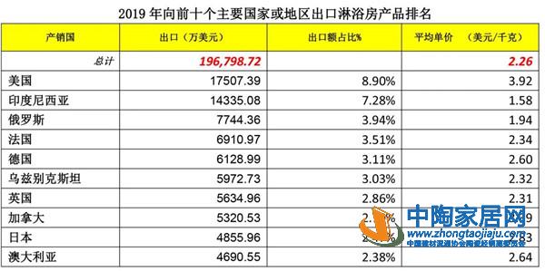 2019建筑陶瓷与卫生洁具行业进出口分析(图19) 2019建筑陶瓷与卫生洁具行业进出口分析(图19)