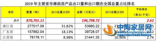 2019建筑陶瓷与卫生洁具行业进出口分析(图21) 2019建筑陶瓷与卫生洁具行业进出口分析(图21)