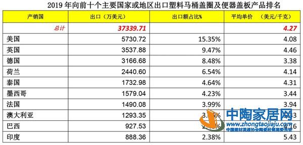2019建筑陶瓷与卫生洁具行业进出口分析(图23) 2019建筑陶瓷与卫生洁具行业进出口分析(图23)