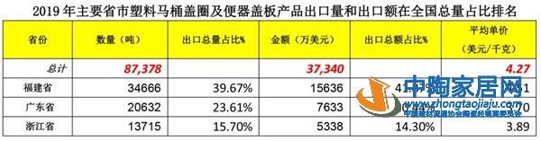 2019建筑陶瓷与卫生洁具行业进出口分析(图24) 2019建筑陶瓷与卫生洁具行业进出口分析(图24)