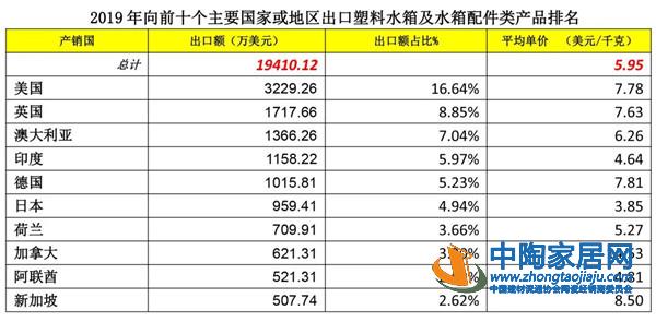 2019建筑陶瓷与卫生洁具行业进出口分析(图26) 2019建筑陶瓷与卫生洁具行业进出口分析(图26)