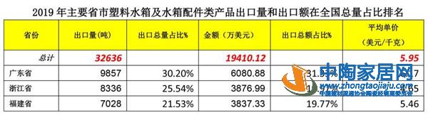 2019建筑陶瓷与卫生洁具行业进出口分析(图27) 2019建筑陶瓷与卫生洁具行业进出口分析(图27)