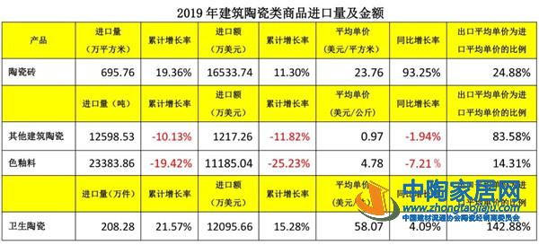 2019建筑陶瓷与卫生洁具行业进出口分析(图28) 2019建筑陶瓷与卫生洁具行业进出口分析(图28)