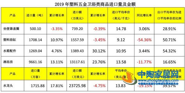 2019建筑陶瓷与卫生洁具行业进出口分析(图29) 2019建筑陶瓷与卫生洁具行业进出口分析(图29)