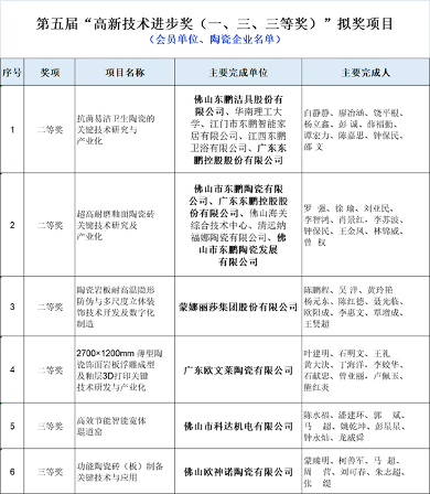 陶业简报:东鹏、欧神诺等荣获佛山高新技术进步奖,新明珠、大将军...(图1) 1.13行业.png