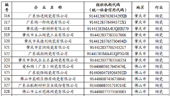 陶业简报：广东132家陶卫工厂免费碳配额97%，冠珠、萨米特、汇强...