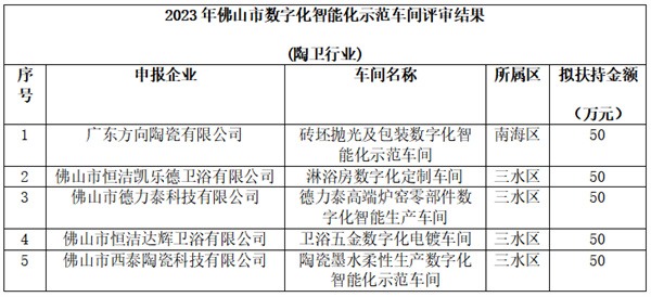 陶业简报:方向陶瓷等拟获评佛山市数字化智能化示范车间(图1) 行业1.jpg