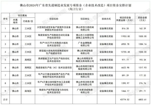 陶业简报:新明珠、欧神诺等技改项目拟获省级奖励超6800万元(图1) 行业1.jpg