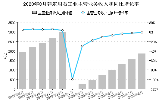 前8个月全国大理石和花岗石板材营收1858亿元(图1)