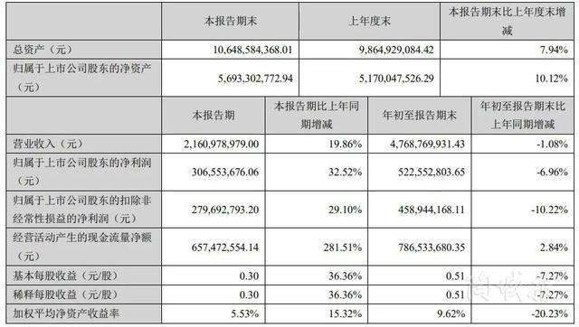 1-9月东鹏营收47.69亿，蒙娜丽莎营收33.36亿(图1)