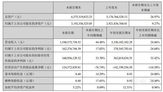 1-9月东鹏营收47.69亿，蒙娜丽莎营收33.36亿(图2)