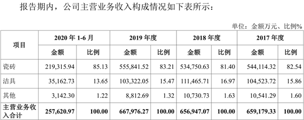 东鹏控股江西、湖南基地将投12.6亿扩建8条线(图2) 东鹏控股江西、湖南基地将投12.6亿扩建8条线(图2)