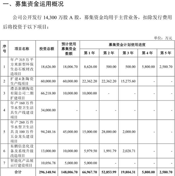 东鹏控股江西、湖南基地将投12.6亿扩建8条线(图1) 东鹏控股江西、湖南基地将投12.6亿扩建8条线(图1)