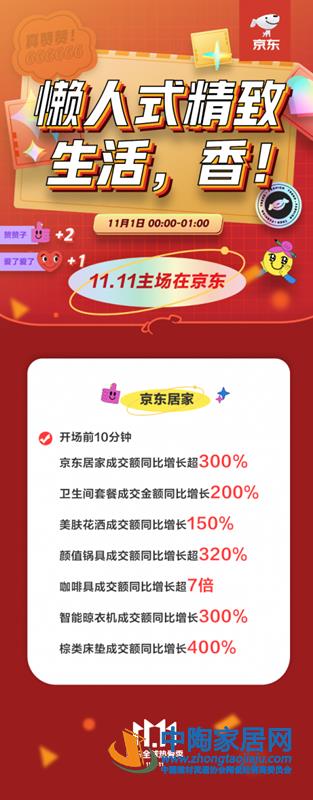 京东居家11.1前10分钟成交额同比增长超300%(图1)