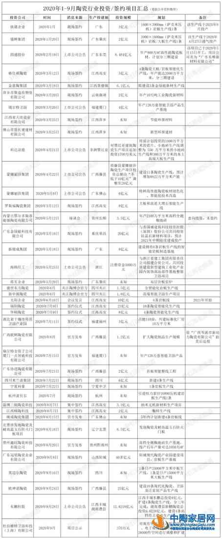 第三季度陶瓷行业新增投资逾135亿元(图1)