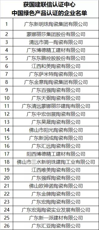 新明珠、新一派等26家陶企获中国绿色产品认证(图1)
