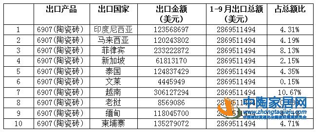 前三季度我国陶瓷砖出口总额28.69亿美元(图1)
