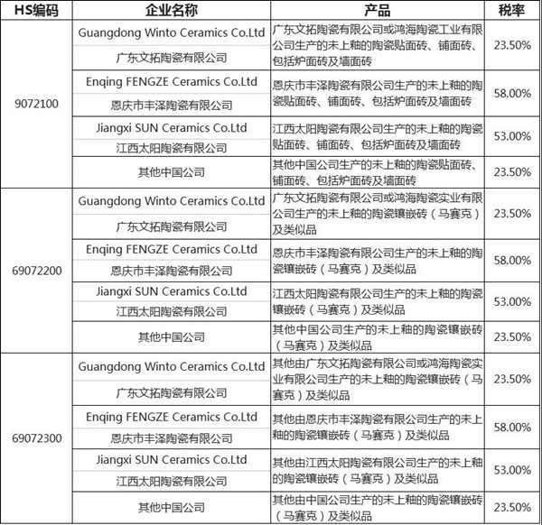阿曼对自中国、印度进口瓷砖征收反倾销税(图1)