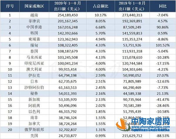 1-8月陶瓷砖出口3.76亿㎡，浙江增幅达256%(图2)
