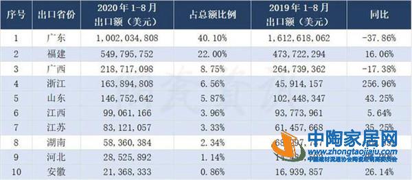 1-8月陶瓷砖出口3.76亿㎡，浙江增幅达256%(图3)