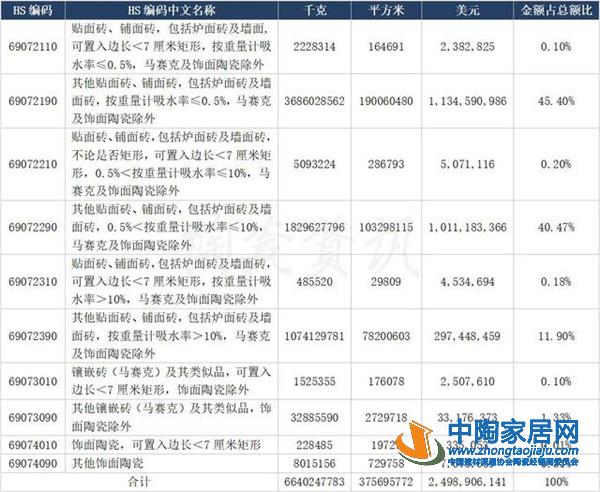 1-8月陶瓷砖出口3.76亿㎡，浙江增幅达256%(图1)