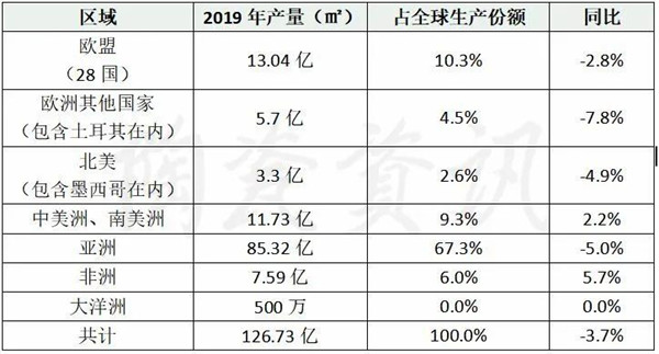 2020年世界瓷砖产量预计减少约8.5%(图1)
