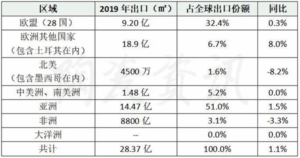 2020年世界瓷砖产量预计减少约8.5%(图2)