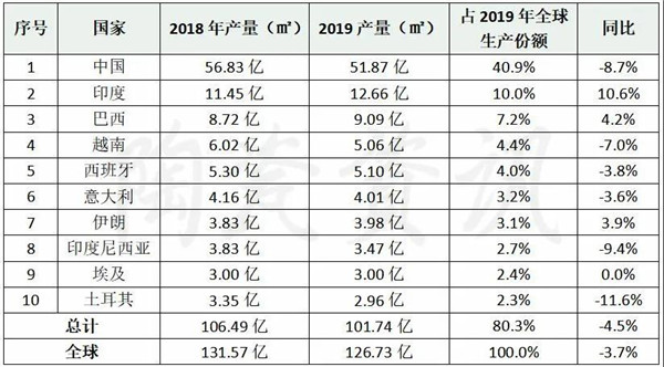 2020年世界瓷砖产量预计减少约8.5%(图3)