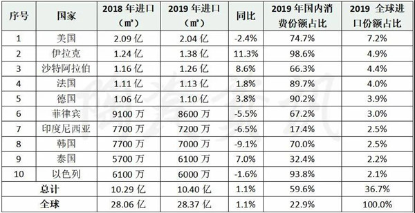 2020年世界瓷砖产量预计减少约8.5%(图6)