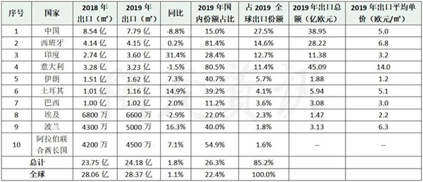 2020年世界瓷砖产量预计减少约8.5%(图4)