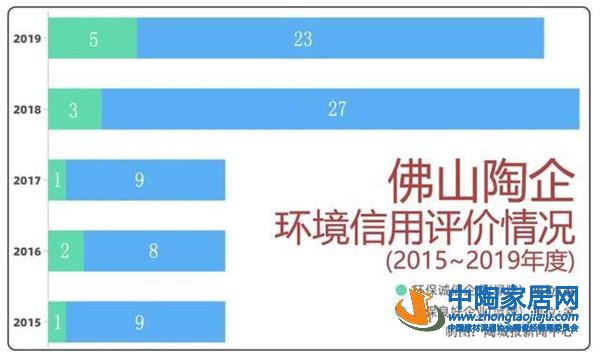 近5年环境信用评价：蒙娜丽莎等陶企多年登榜(图2)