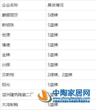 近5年环境信用评价：蒙娜丽莎等陶企多年登榜(图3)