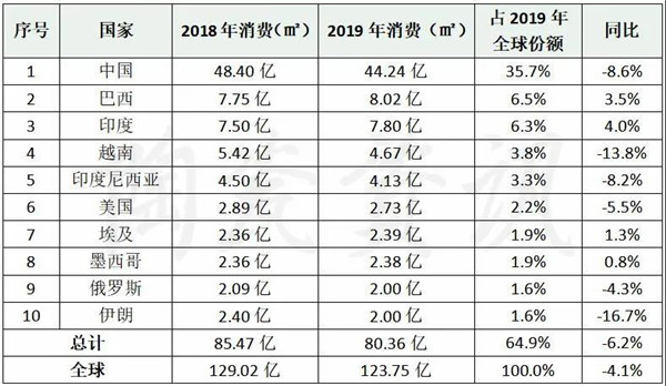 2020年世界瓷砖产量预计减少约8.5%(图5)