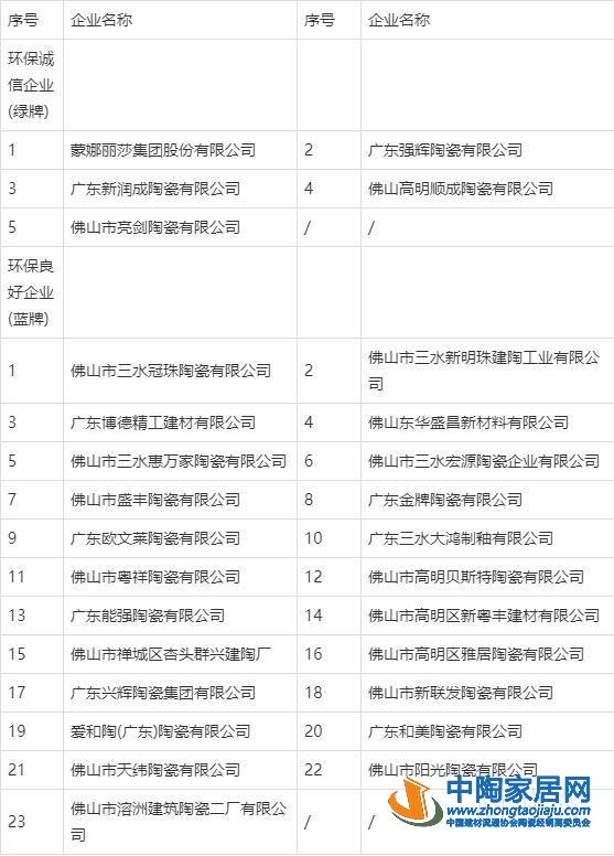 近5年环境信用评价：蒙娜丽莎等陶企多年登榜(图1)