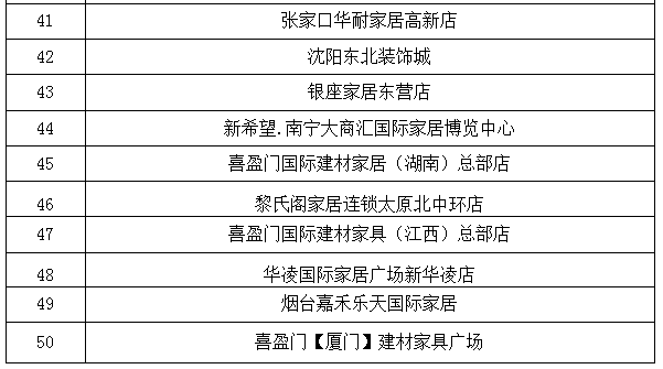 2020家居卖场单店50强和批发市场10强发布(图4)