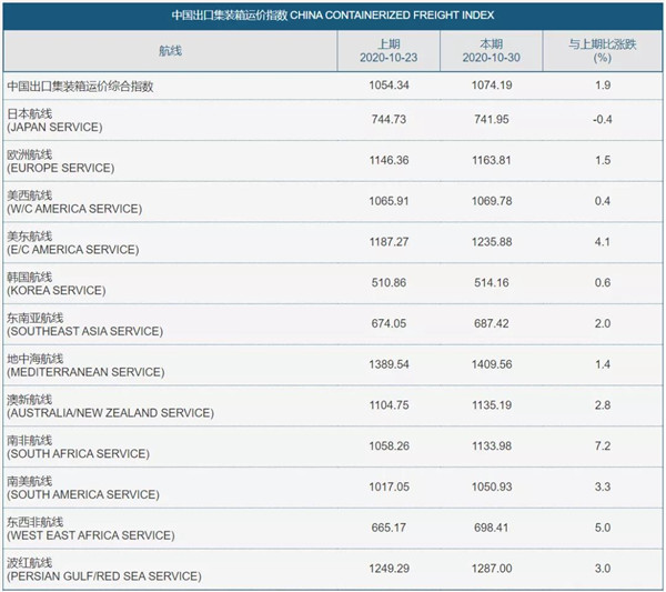 关注陶瓷进出口：两个月单柜海运费暴涨150%(图1)
