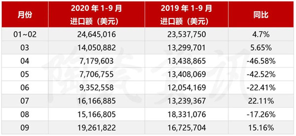 前三季度进口瓷砖数据分析:同比下滑8.47%(图2) 前三季度进口瓷砖数据分析:同比下滑8.47%(图2)