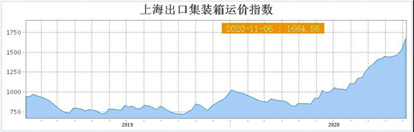 关注陶瓷进出口：两个月单柜海运费暴涨150%(图4)