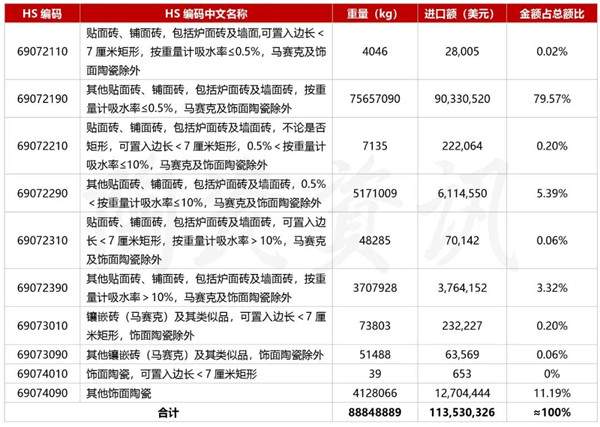 前三季度进口瓷砖数据分析:同比下滑8.47%(图1) 前三季度进口瓷砖数据分析:同比下滑8.47%(图1)
