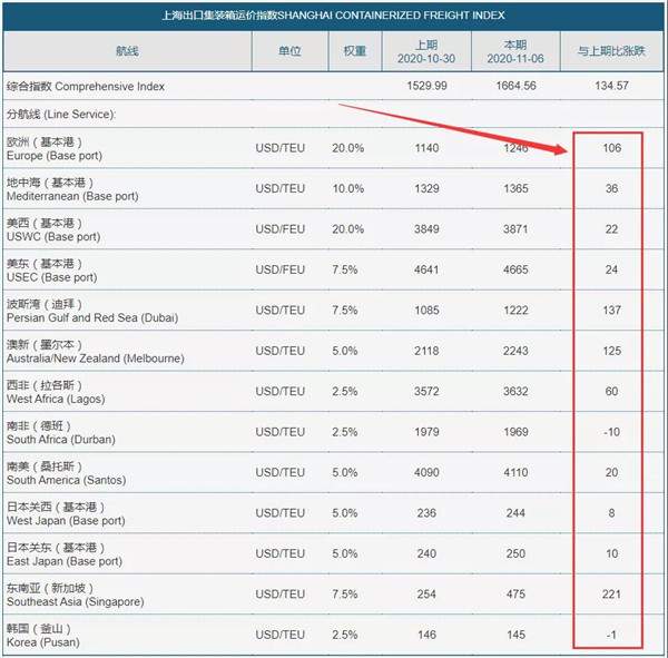 关注陶瓷进出口：两个月单柜海运费暴涨150%(图5)