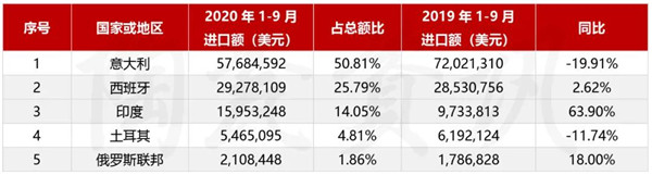 前三季度进口瓷砖数据分析:同比下滑8.47%(图3) 前三季度进口瓷砖数据分析:同比下滑8.47%(图3)
