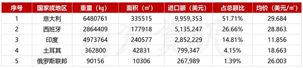 前三季度进口瓷砖数据分析:同比下滑8.47%(图4) 前三季度进口瓷砖数据分析:同比下滑8.47%(图4)