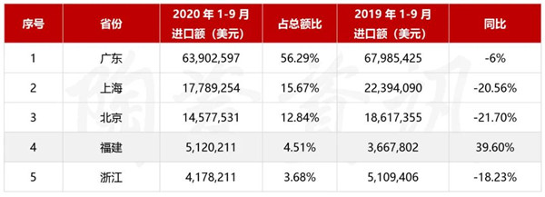 前三季度进口瓷砖数据分析:同比下滑8.47%(图5) 前三季度进口瓷砖数据分析:同比下滑8.47%(图5)