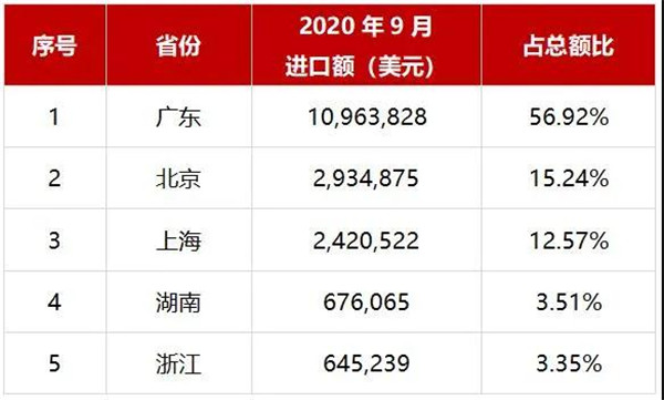 前三季度进口瓷砖数据分析:同比下滑8.47%(图6) 前三季度进口瓷砖数据分析:同比下滑8.47%(图6)
