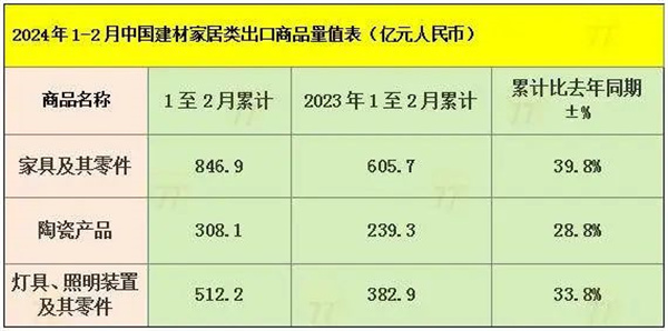 陶业简报:今年前2个月陶瓷产品出口额同比增长28.8%,冠珠、欧神诺...(图1) 陶业简报:今年前2个月陶瓷产品出口额同比增长28.8%,冠珠、欧神诺...